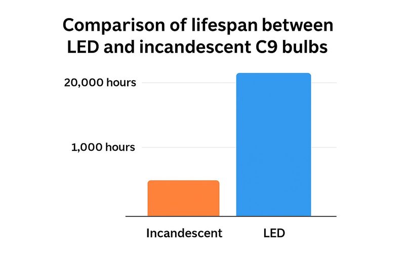 Comparison of lifespan between LED and incandescent C9 bulbs