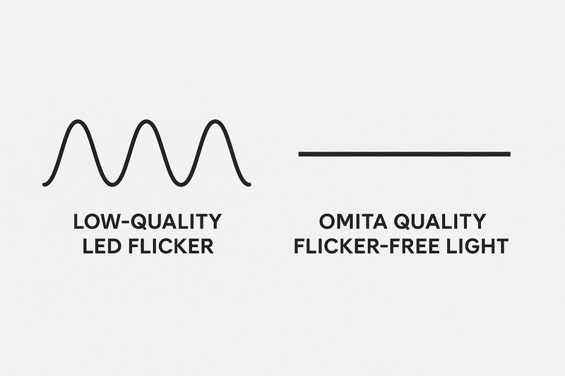 A simple graphic showing a wavy, unstable line labeled "Low-Quality LED Flicker" next to a straight, solid line labeled "Omita Quality Flicker-Free Light."